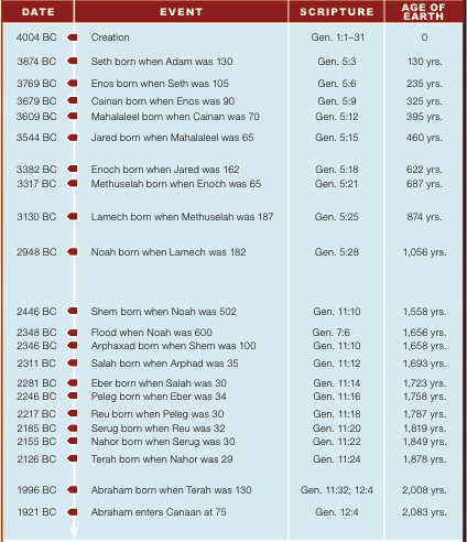 From Creation to Abraham's entrance into Canaan